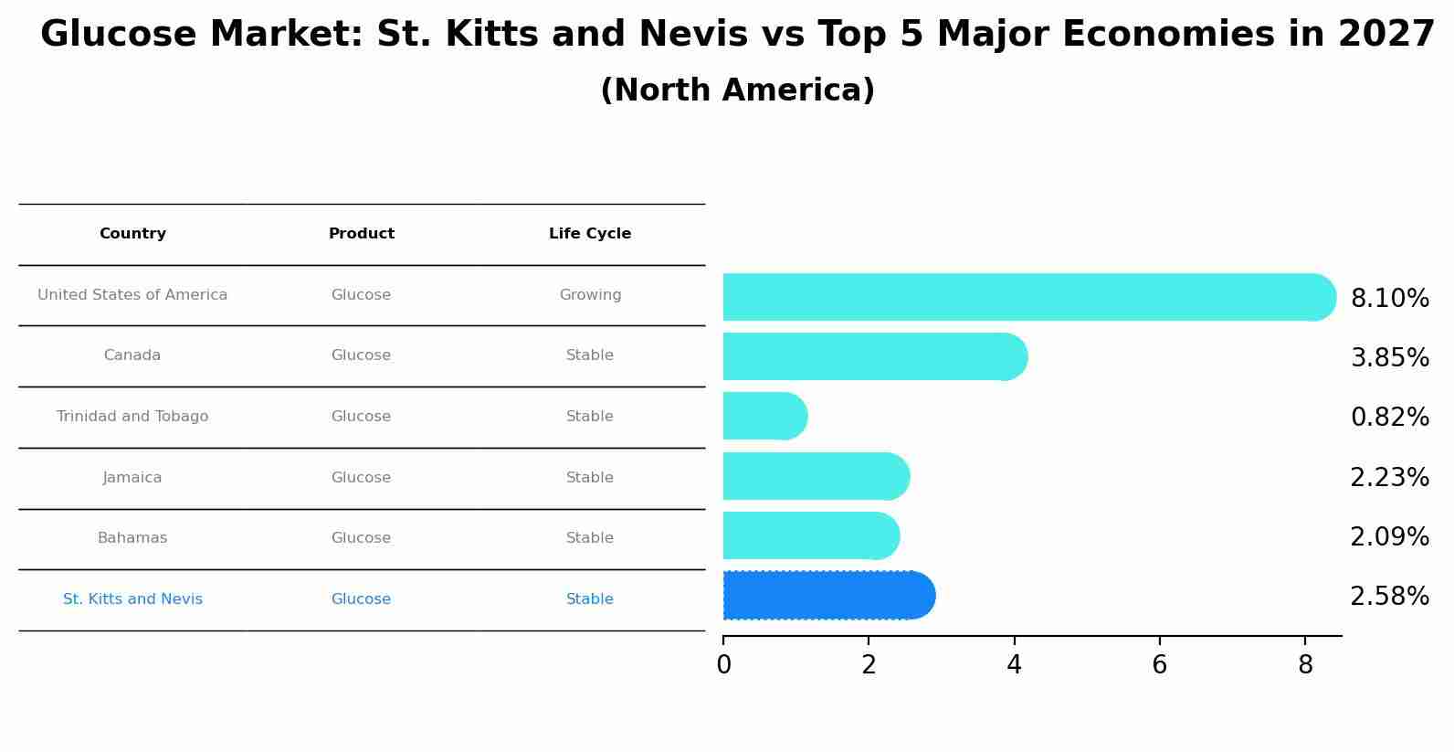 Glucose Market: St. Kitts and Nevis vs Top 5 Major Economies in 2027 (North America)